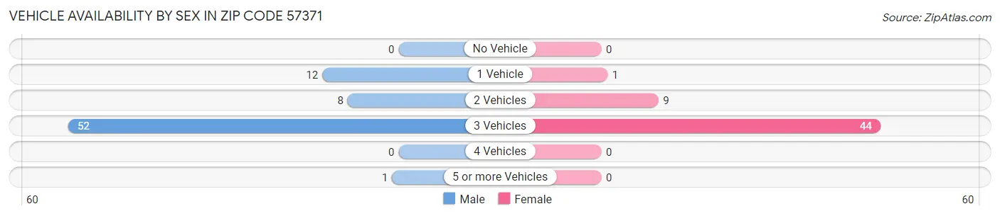 Vehicle Availability by Sex in Zip Code 57371