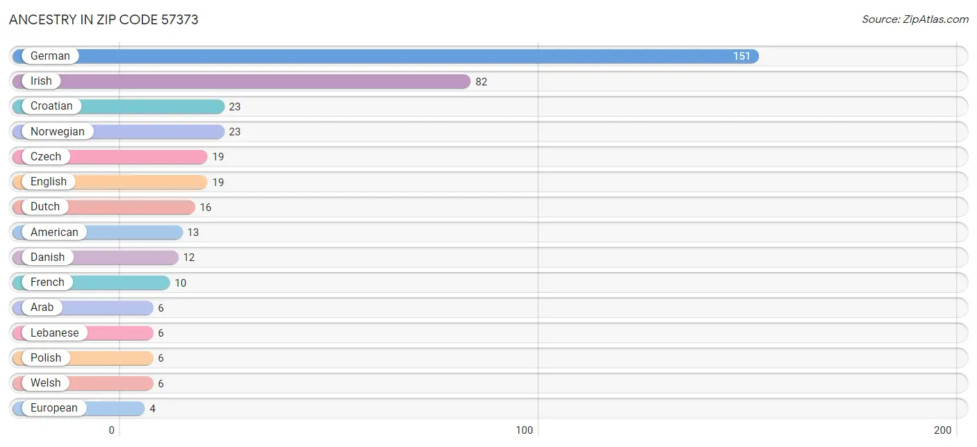 Ancestry in Zip Code 57373