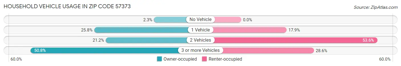 Household Vehicle Usage in Zip Code 57373