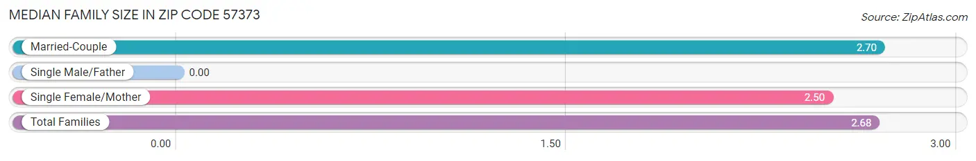 Median Family Size in Zip Code 57373