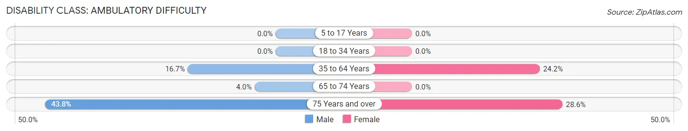 Disability in Zip Code 57375: <span>Ambulatory Difficulty</span>