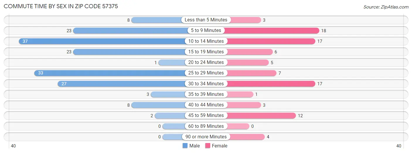 Commute Time by Sex in Zip Code 57375