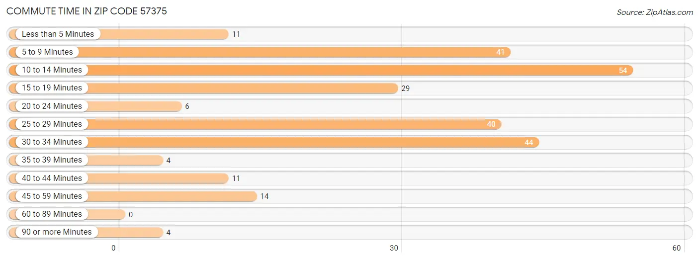Commute Time in Zip Code 57375