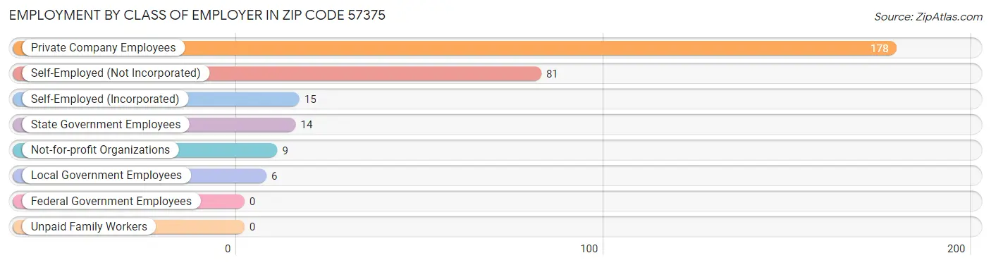 Employment by Class of Employer in Zip Code 57375