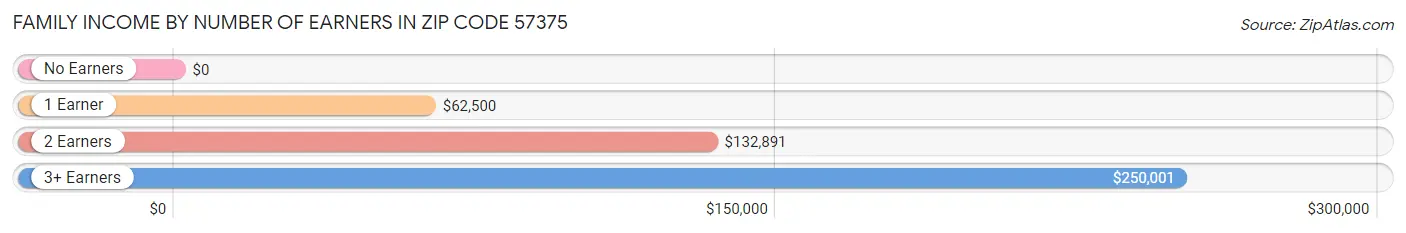 Family Income by Number of Earners in Zip Code 57375