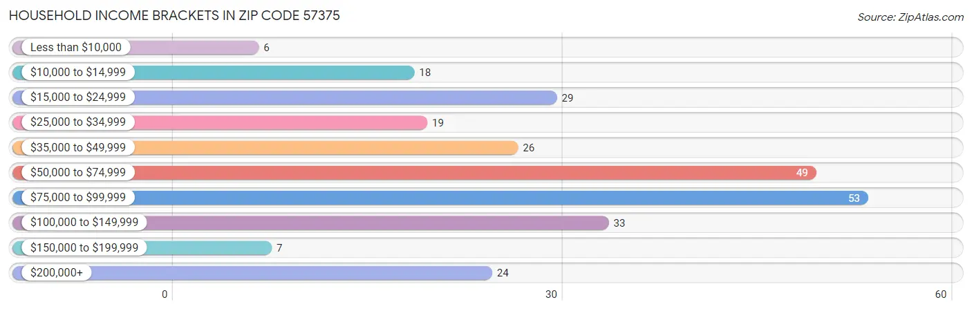 Household Income Brackets in Zip Code 57375