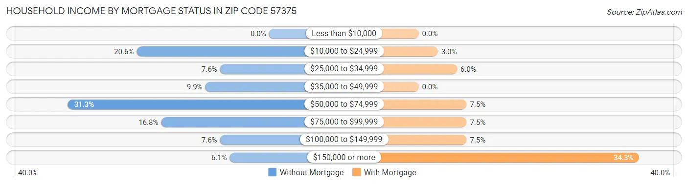 Household Income by Mortgage Status in Zip Code 57375