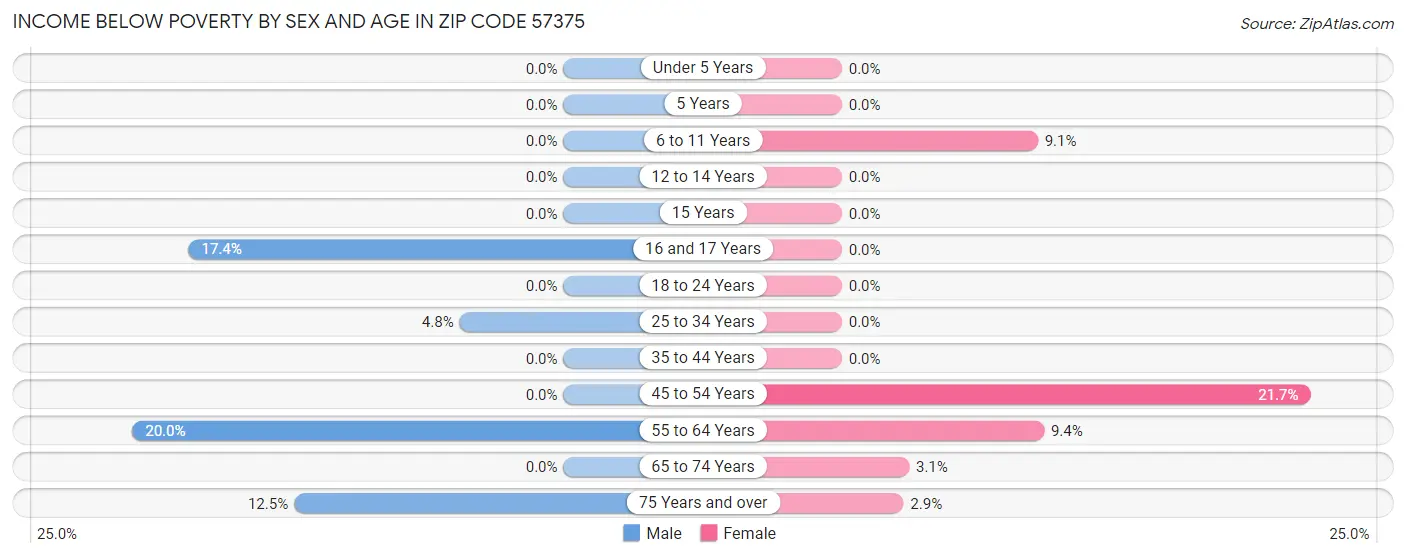 Income Below Poverty by Sex and Age in Zip Code 57375