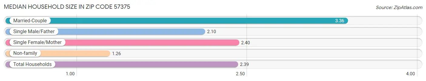 Median Household Size in Zip Code 57375