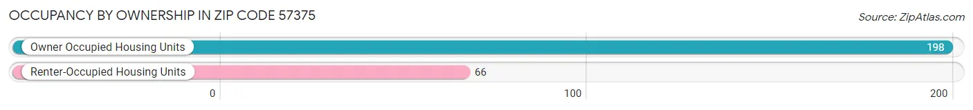 Occupancy by Ownership in Zip Code 57375
