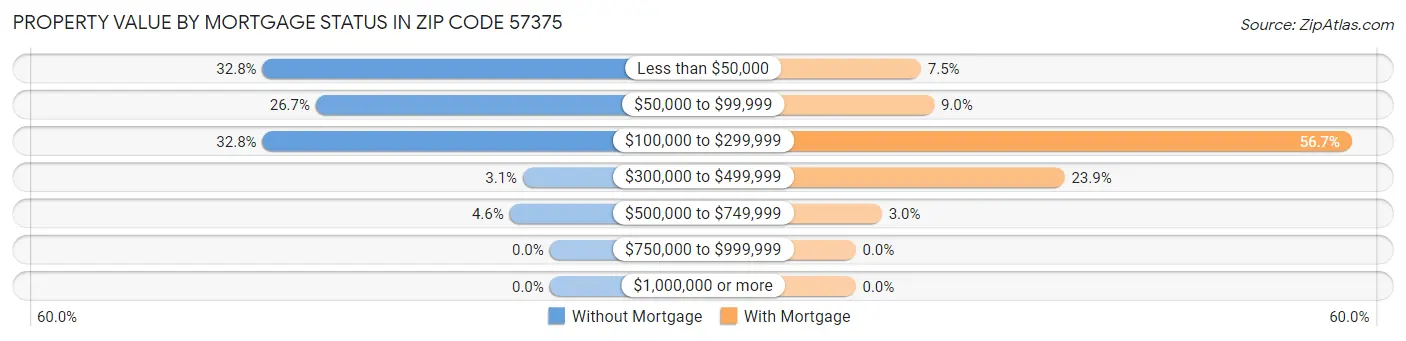 Property Value by Mortgage Status in Zip Code 57375