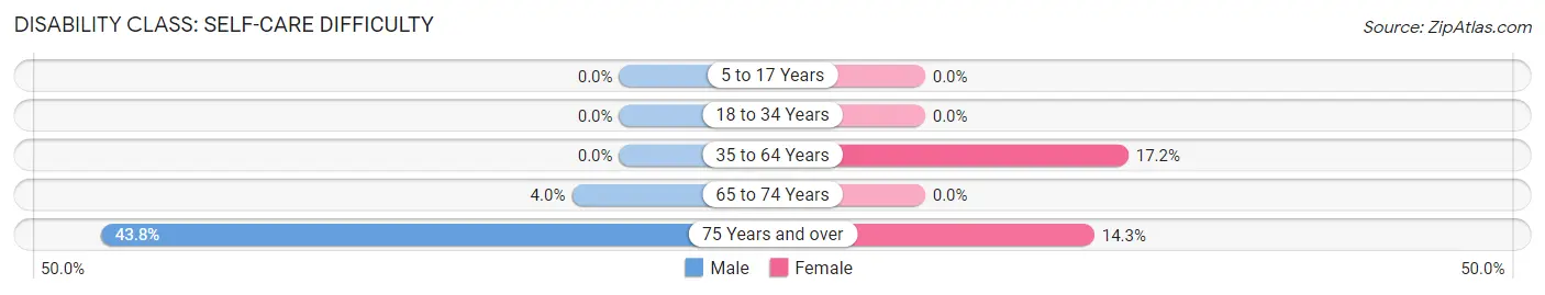 Disability in Zip Code 57375: <span>Self-Care Difficulty</span>