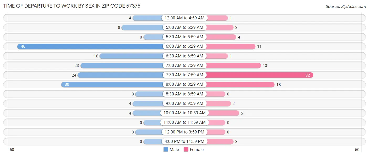 Time of Departure to Work by Sex in Zip Code 57375