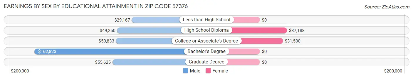 Earnings by Sex by Educational Attainment in Zip Code 57376