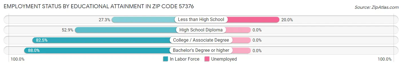Employment Status by Educational Attainment in Zip Code 57376