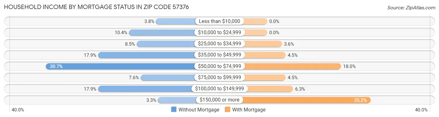 Household Income by Mortgage Status in Zip Code 57376