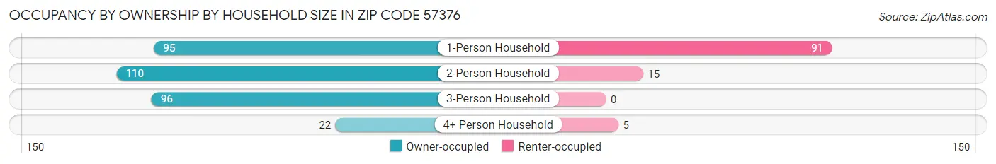 Occupancy by Ownership by Household Size in Zip Code 57376