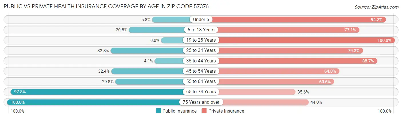 Public vs Private Health Insurance Coverage by Age in Zip Code 57376