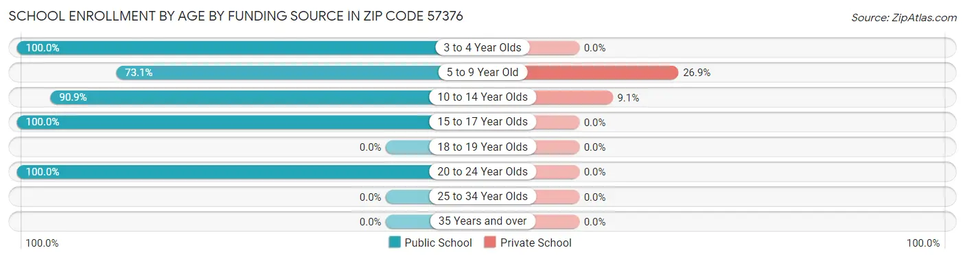 School Enrollment by Age by Funding Source in Zip Code 57376