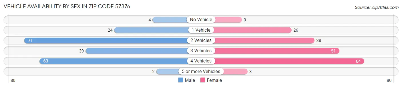 Vehicle Availability by Sex in Zip Code 57376