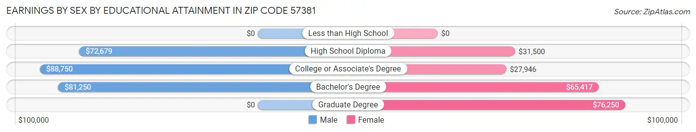 Earnings by Sex by Educational Attainment in Zip Code 57381