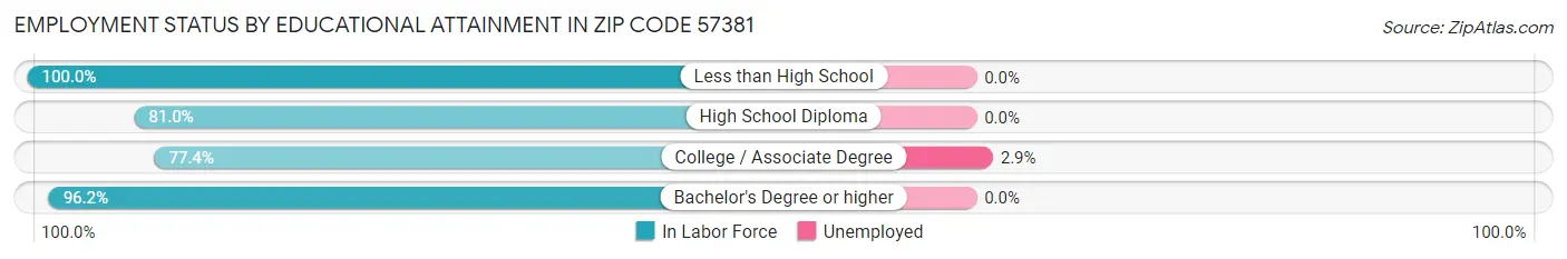 Employment Status by Educational Attainment in Zip Code 57381