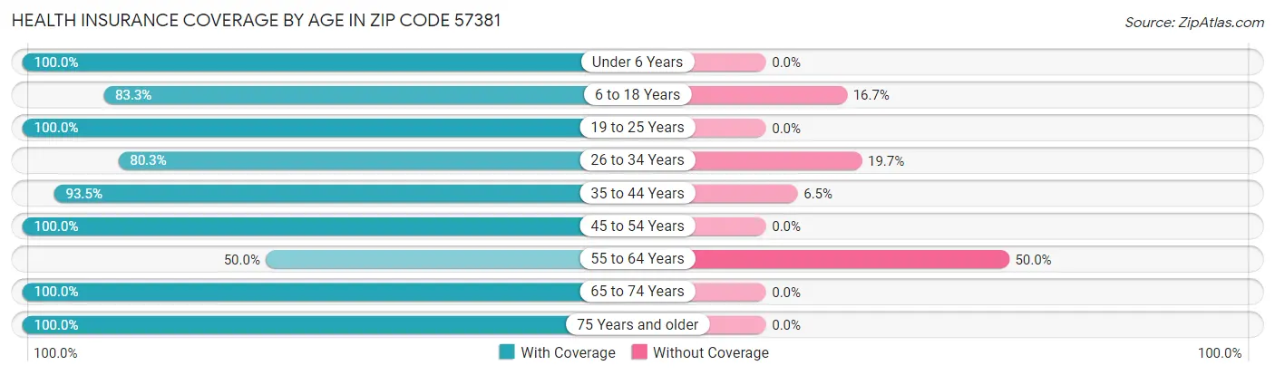 Health Insurance Coverage by Age in Zip Code 57381