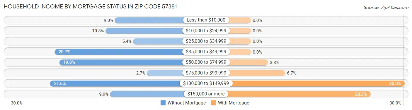 Household Income by Mortgage Status in Zip Code 57381