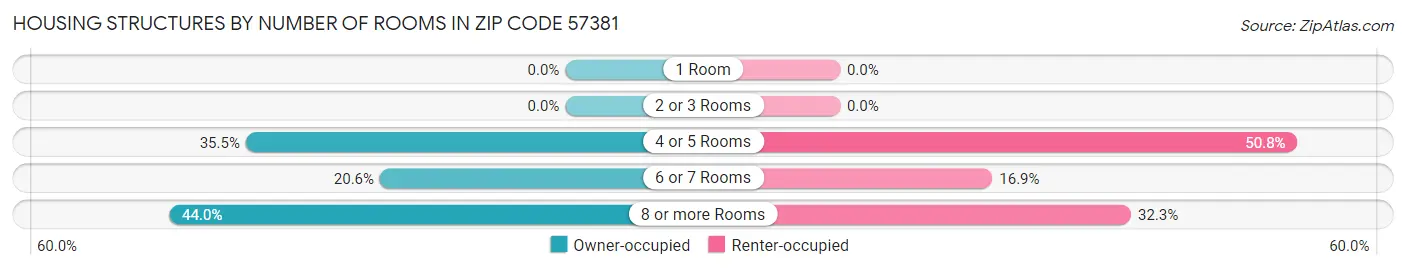 Housing Structures by Number of Rooms in Zip Code 57381