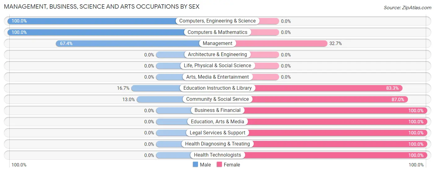 Management, Business, Science and Arts Occupations by Sex in Zip Code 57381