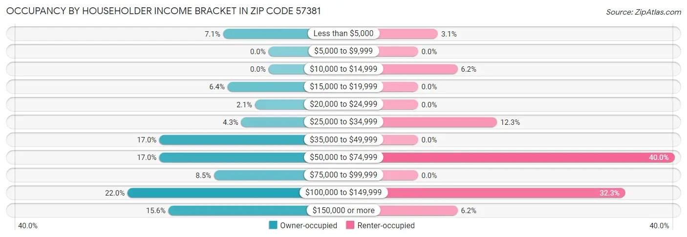 Occupancy by Householder Income Bracket in Zip Code 57381