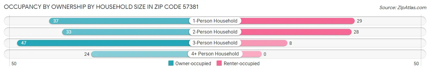 Occupancy by Ownership by Household Size in Zip Code 57381