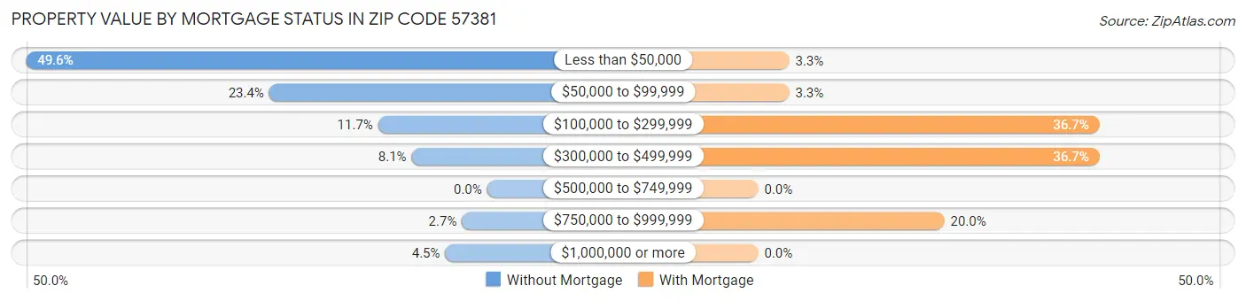 Property Value by Mortgage Status in Zip Code 57381