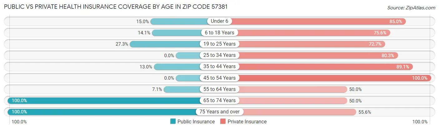 Public vs Private Health Insurance Coverage by Age in Zip Code 57381