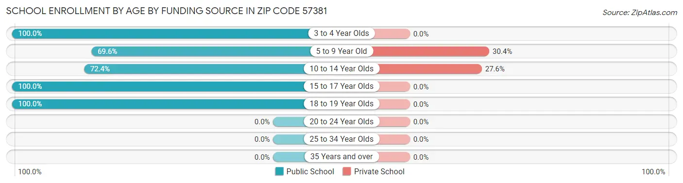 School Enrollment by Age by Funding Source in Zip Code 57381