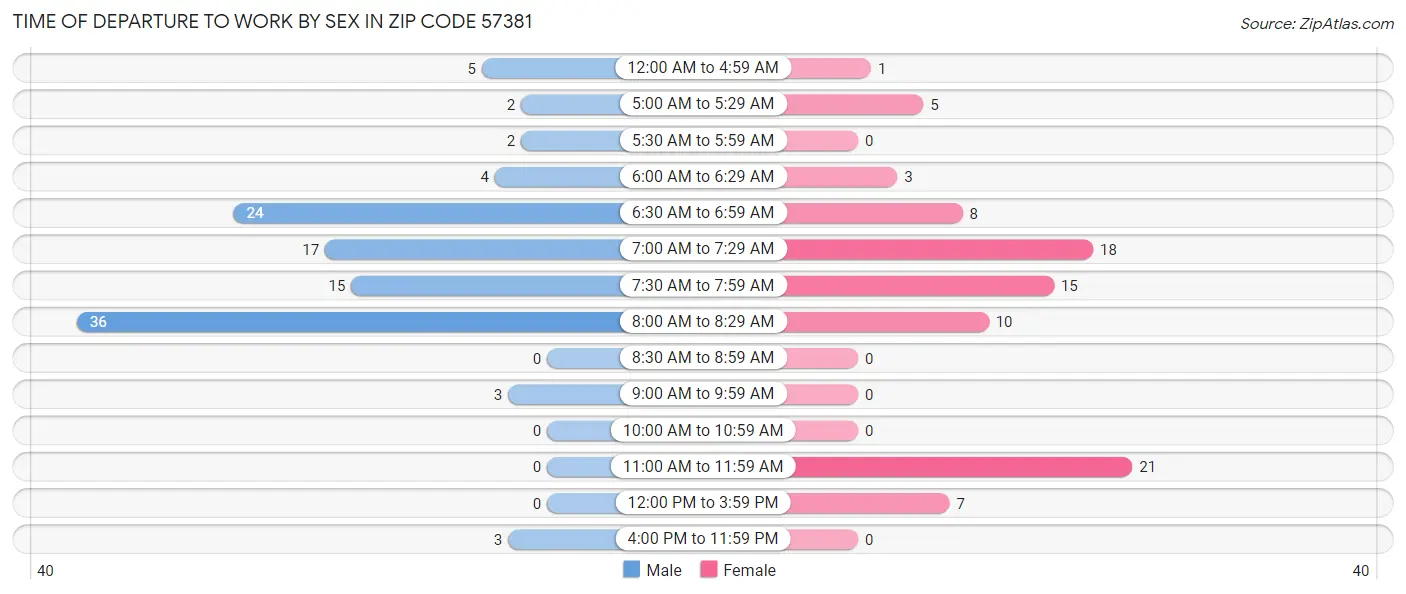 Time of Departure to Work by Sex in Zip Code 57381