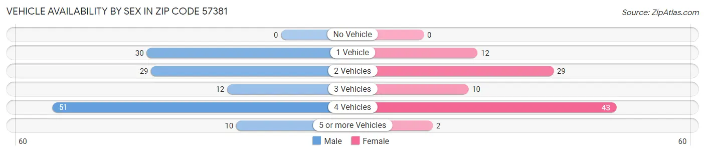 Vehicle Availability by Sex in Zip Code 57381