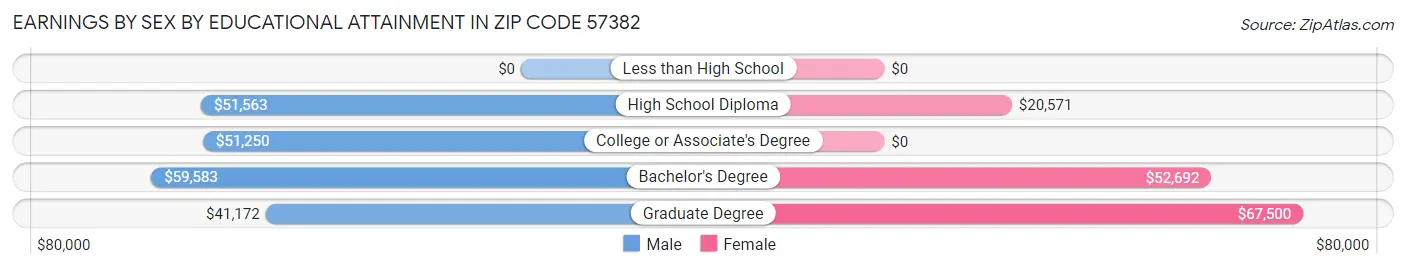 Earnings by Sex by Educational Attainment in Zip Code 57382