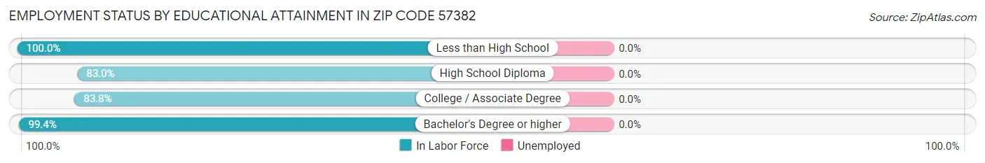 Employment Status by Educational Attainment in Zip Code 57382