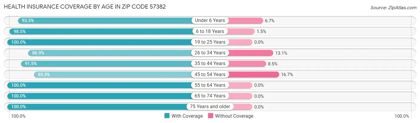 Health Insurance Coverage by Age in Zip Code 57382