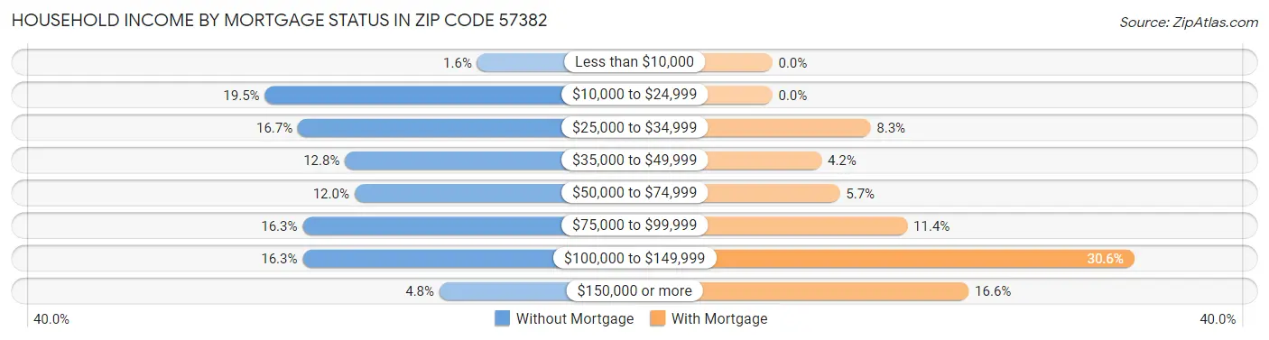 Household Income by Mortgage Status in Zip Code 57382