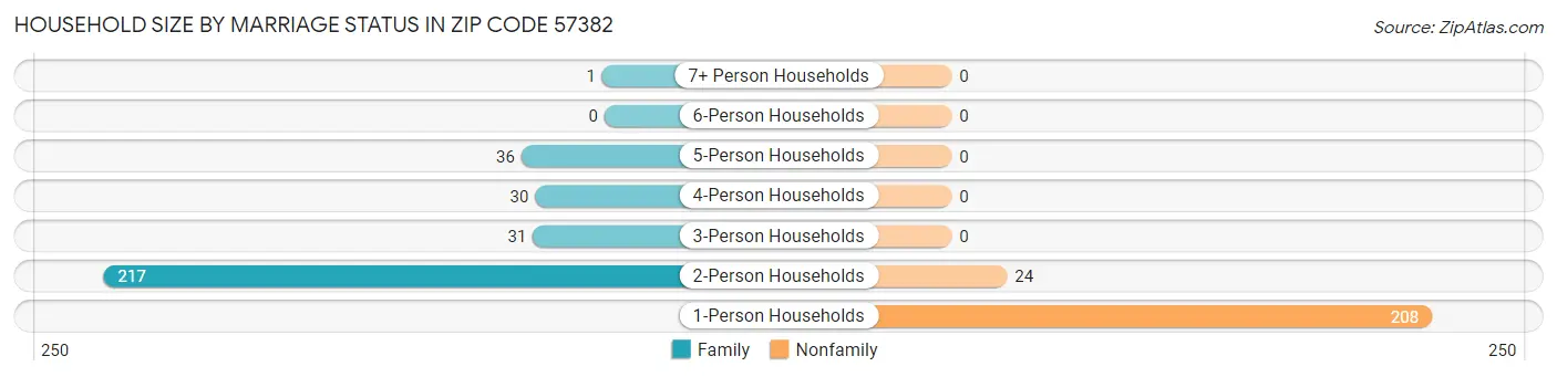 Household Size by Marriage Status in Zip Code 57382