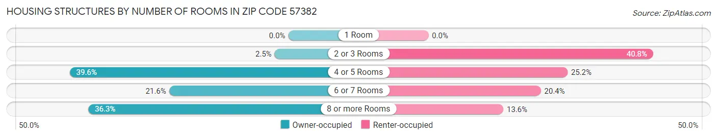 Housing Structures by Number of Rooms in Zip Code 57382
