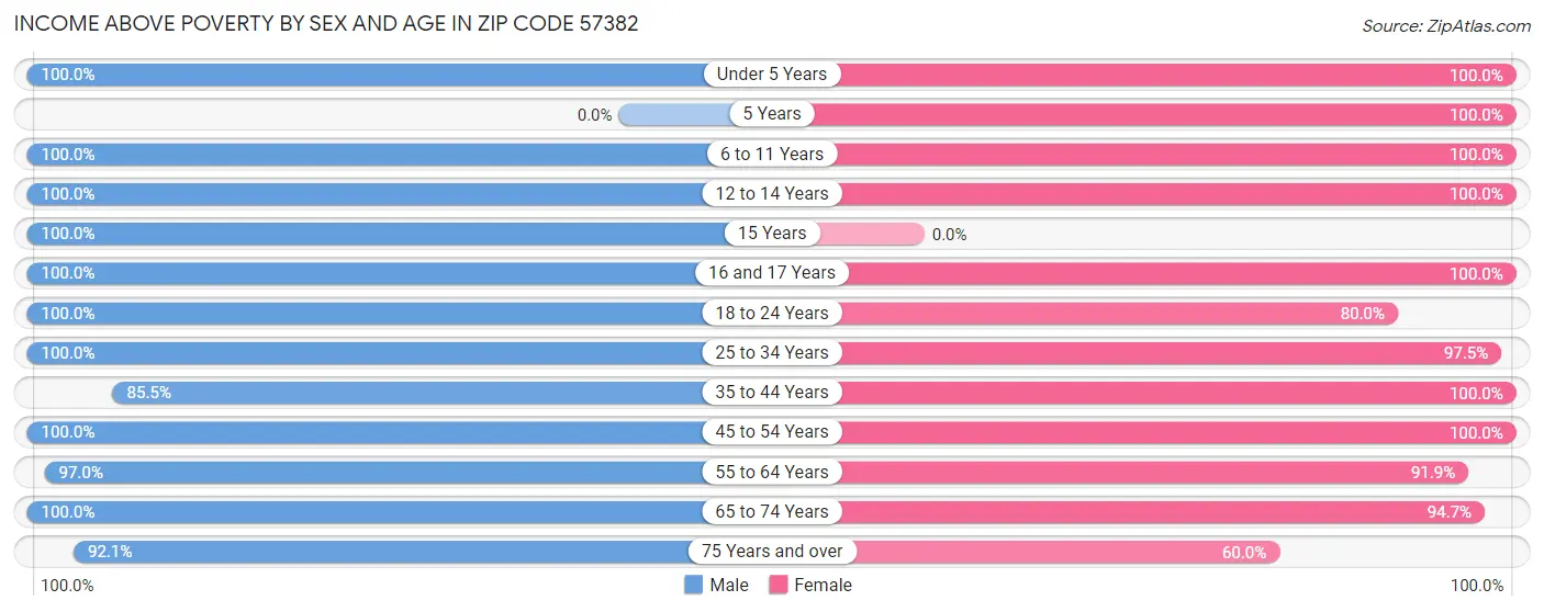 Income Above Poverty by Sex and Age in Zip Code 57382
