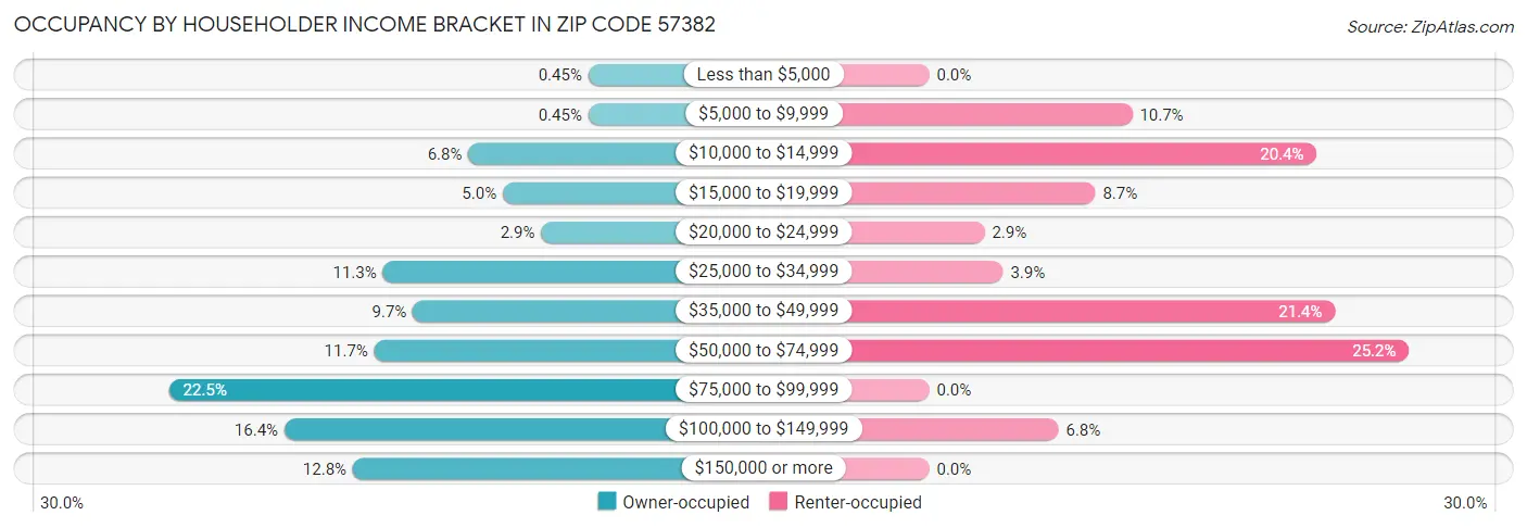 Occupancy by Householder Income Bracket in Zip Code 57382