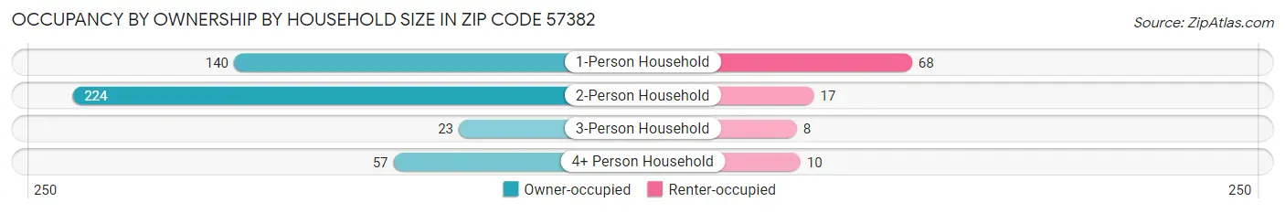 Occupancy by Ownership by Household Size in Zip Code 57382
