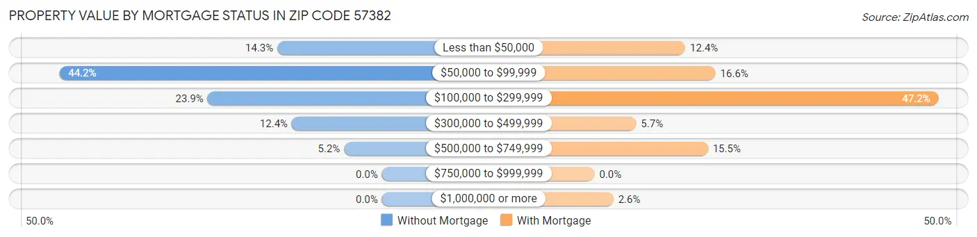 Property Value by Mortgage Status in Zip Code 57382