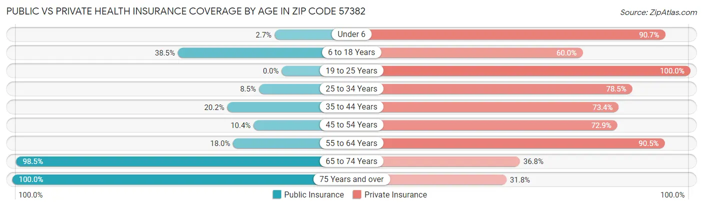 Public vs Private Health Insurance Coverage by Age in Zip Code 57382