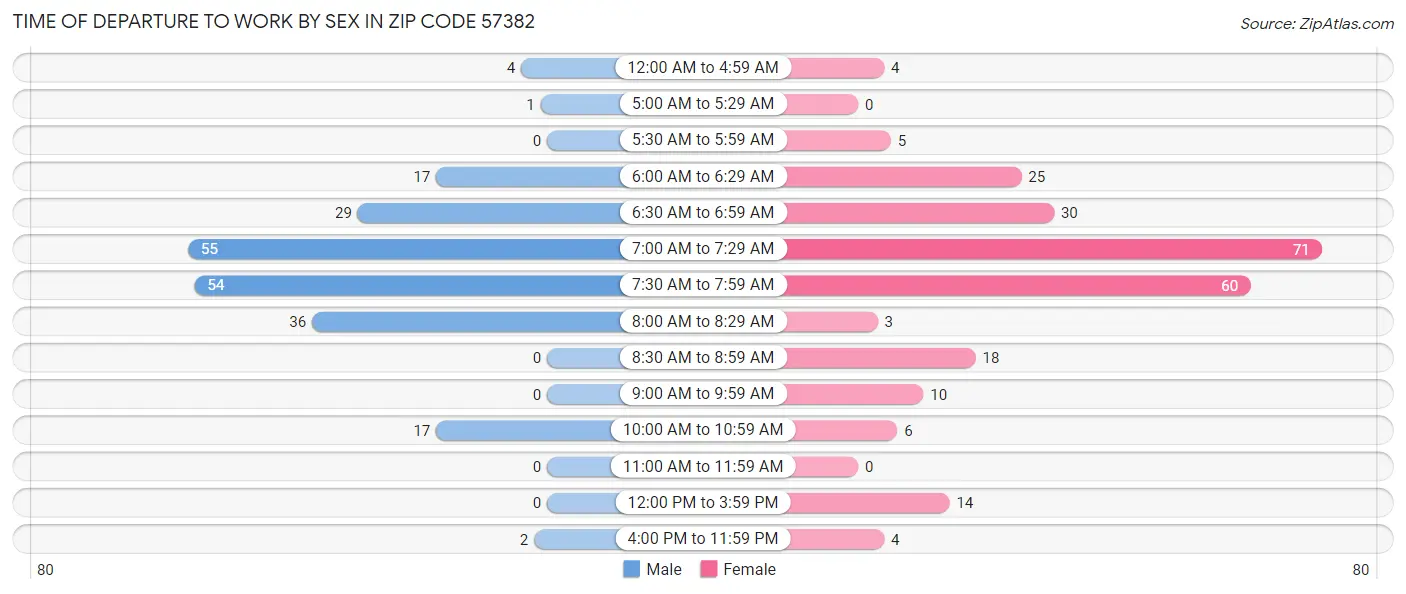 Time of Departure to Work by Sex in Zip Code 57382