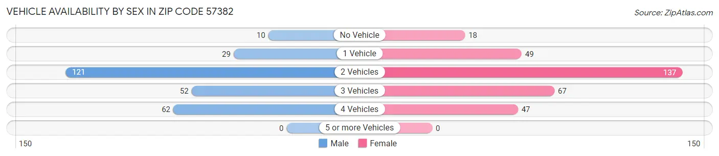 Vehicle Availability by Sex in Zip Code 57382